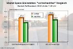 Geschwindigkeitsentwicklung vor der Raiffeisenbank 