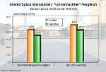 Geschwindigkeitsentwicklung vor der Schule.