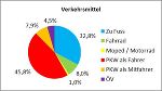 Modal Split (Verkehrsmittelwahl) in Hartberg