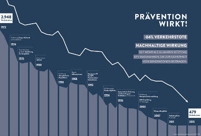 Prävention wirkt