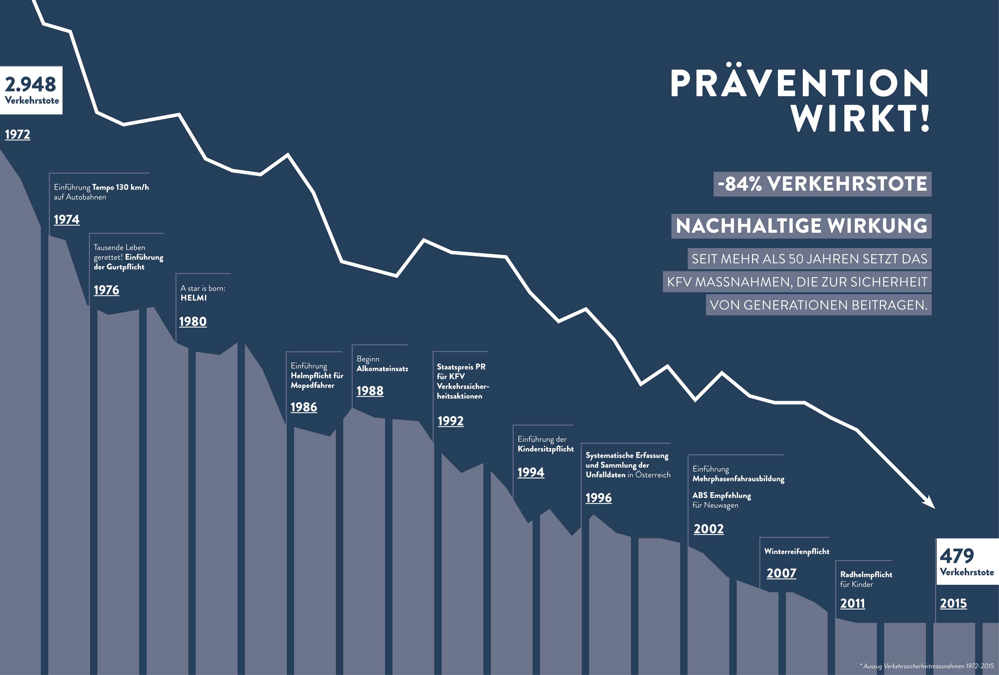 Verkehrssicherheit in der Steiermark VerkehrsServer des Landes Steiermark Verkehrssicherheit in der Steiermark VerkehrsServer des Landes Steiermark