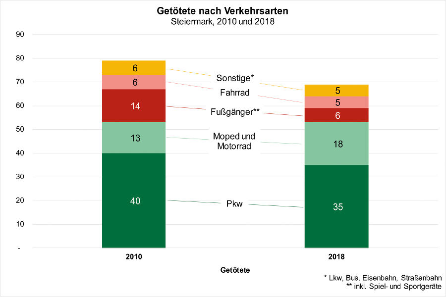 Getötete nach Verkehrsarten _Vergleich 2010 zu 2018