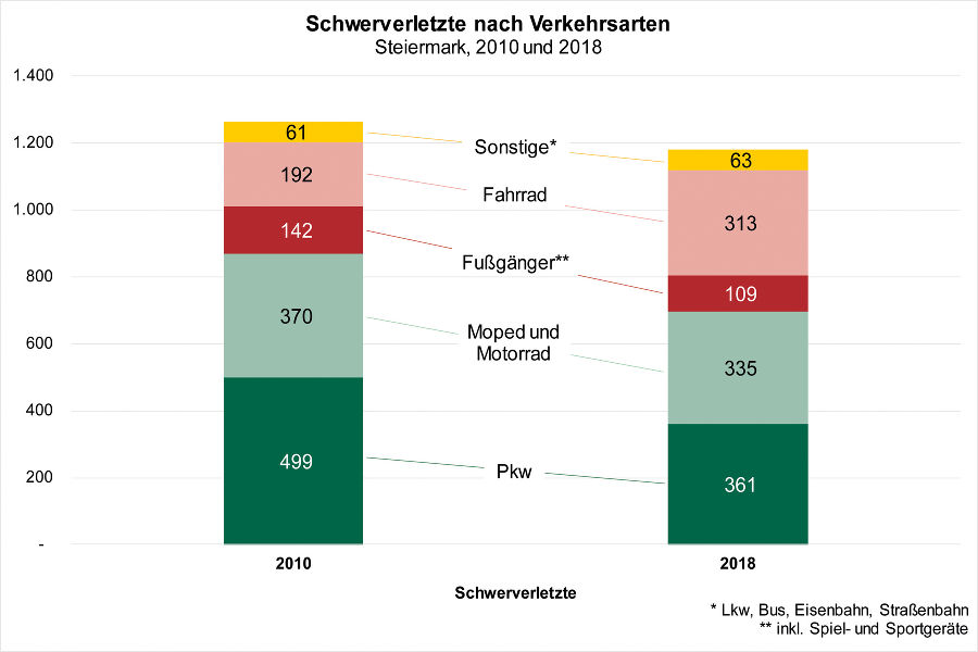 Schwerverletze nach Verkehrsarten_Vergleich 2010 zu 2018