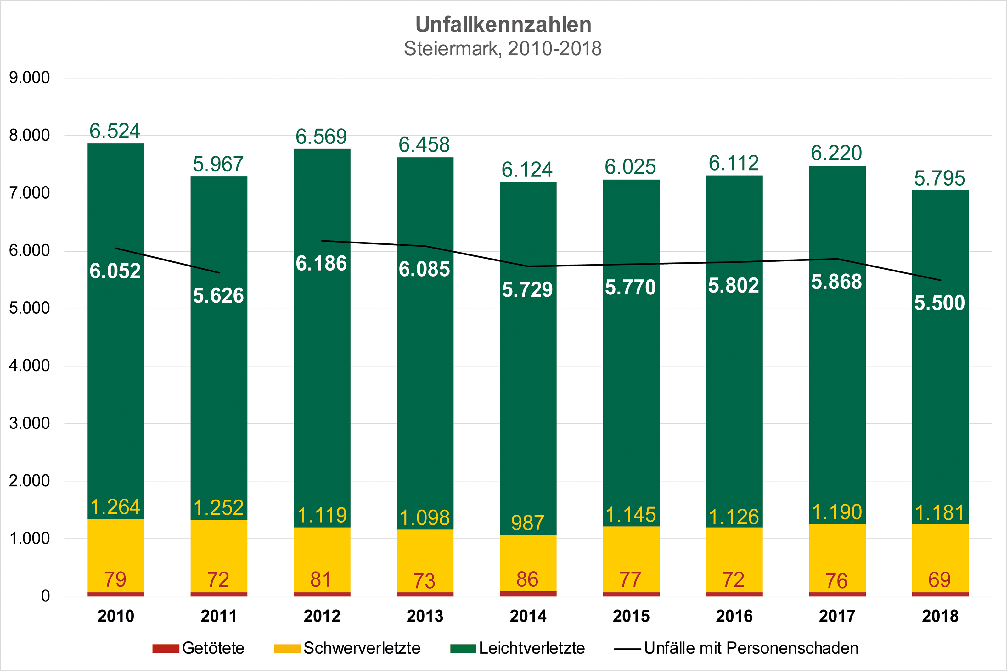 Unfallkennzahlen_ 2010 bis 2018